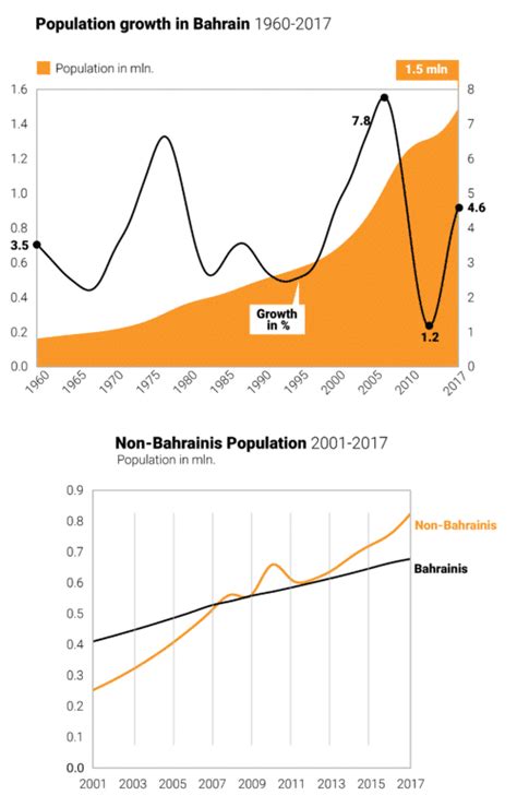 Population of Bahrain - Chronicle Fanack.com