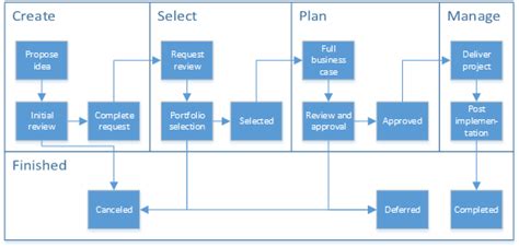 Using workflow for demand management in Project Online - ProjectOnline ...