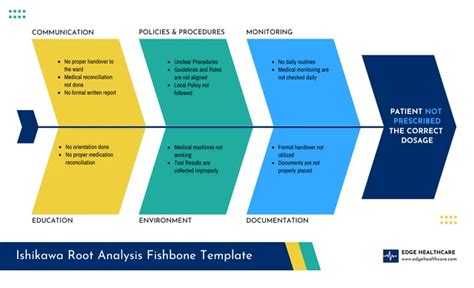 Root Cause Analysis Ishikawa Diagram Template - Venngage