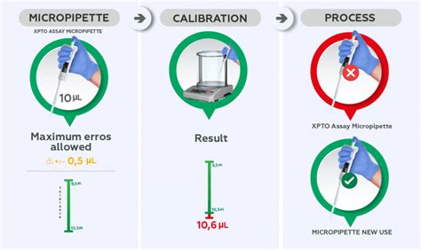 Instrument calibration ensures quality in processes