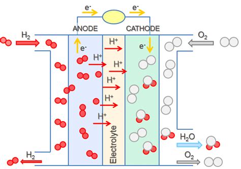 6. Hydrogen-oxygen fuel cell scheme. | Download Scientific Diagram