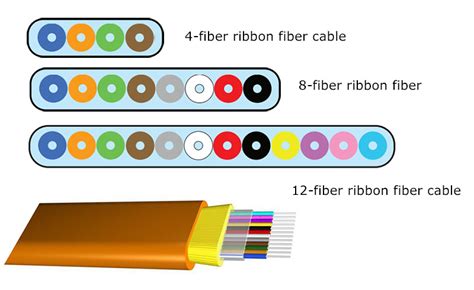 Ribbon Fiber Wiki, Ribbon Fiber Color Code, Ribbon Cable Application | FS Community