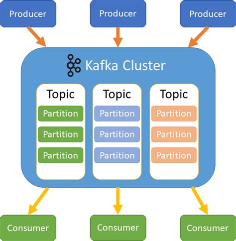 Kafka Operational Architecture Diagram | Download Scientific Diagram