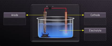 Label the diagram of electrolytic refining of copper.