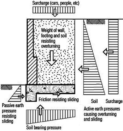 A Schematic View of a Cantilever Retaining Wall | Download Scientific Diagram