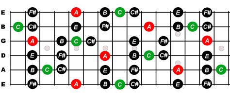 A Major Blues Scale For Guitar - Constantine Guitars