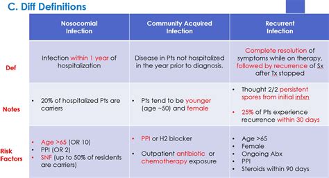 Clostridium Difficile and the New 2018 IDSA Treatment Guidelines – 04 ...