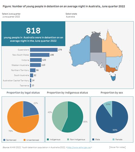 Youth detention population in Australia 2022, Number of young people in ...