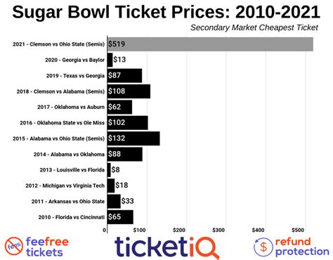 How To Find The Cheapest Sugar Bowl Tickets (Clemson vs Ohio State) - CFP Semifinals