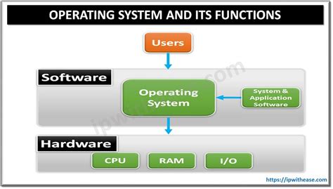 What is Operating System (OS) and Its Functions? - IP With Ease