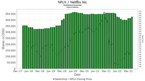 Needham Upgrades Netflix (NFLX)