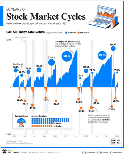 Visualizing 60 Years Of Stock Market Cycles | TalkMarkets