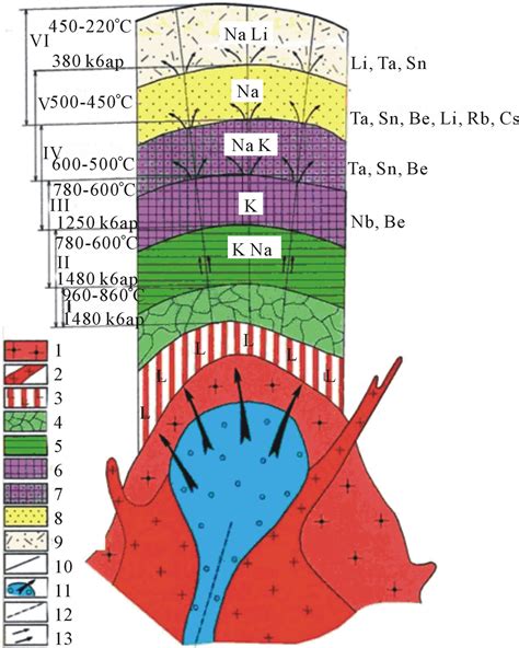 Pegmatite Formation