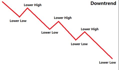 The Bullish & Bearish trend in Forex market | Best Forex service and Currency news