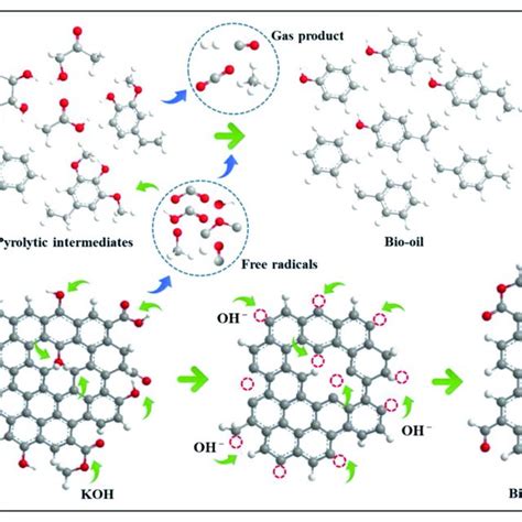 Reaction conditions and results of catalytic pyrolysis of different LB ...