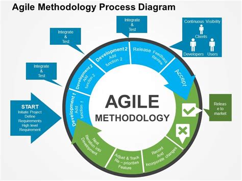 Agile Methodology Process Diagram Flat Powerpoint Design | Presentation Graphics | Presentation ...