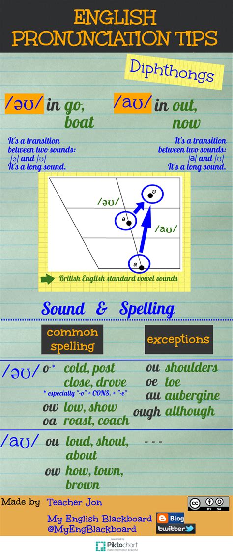 My English Blackboard: Pronunciation tips - DIPHTHONGS /əʊ/ and /aʊ/