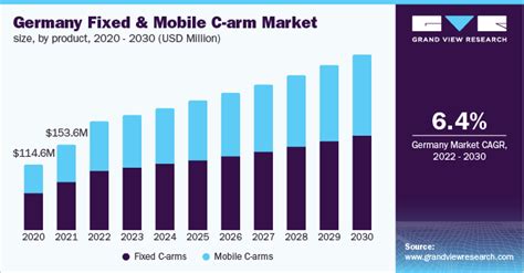 Fixed And Mobile C-arms Market Report, 2022-2030