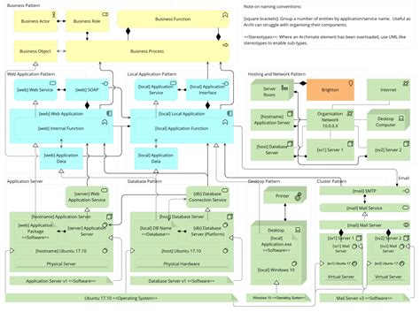 ArchiMate Patterns – All Together Now – General Geekery | Enterprise architecture, Software ...