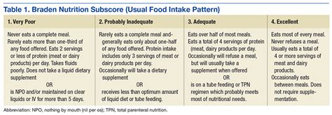 Braden Scale Assessment Tool