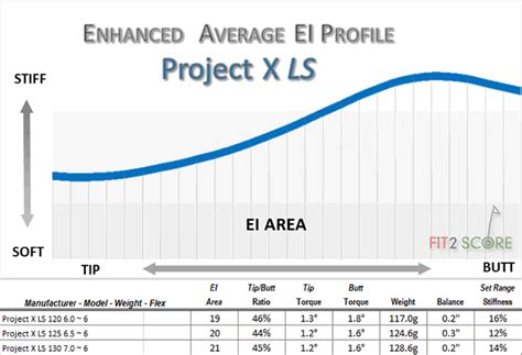 Project X Shaft Flex Chart / Project X Catalyst Black 60 Graphite Iron Shafts The Golfworks ...