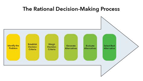 Rational Decision Making vs. Other Types of Decision Making ...