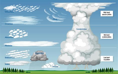 What are the clouds telling you? The basics of meteorology will make for smoother sailing