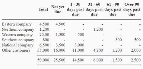 Allowance for doubtful accounts by aging method - explanation, journal ...