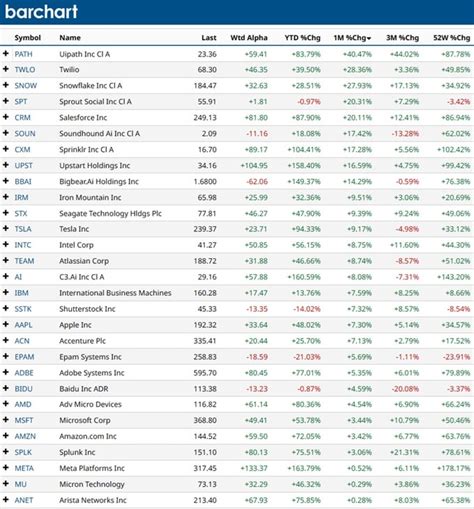 Best AI Stocks to Buy | Stock Market Predictions Best Companies