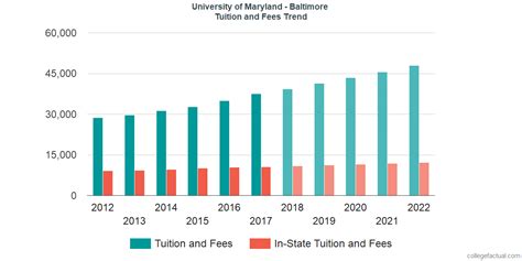 University of Maryland - Baltimore Tuition and Fees