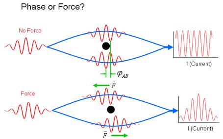 The Aharonov-Bohm Effect, Phase or Force? | Herman Batelaan | Nebraska