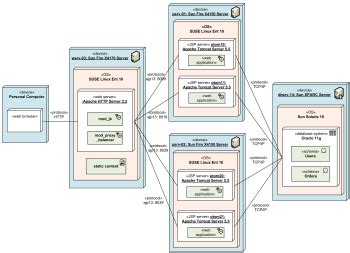 UML deployment diagrams examples - web application deployment and manifestation diagrams ...