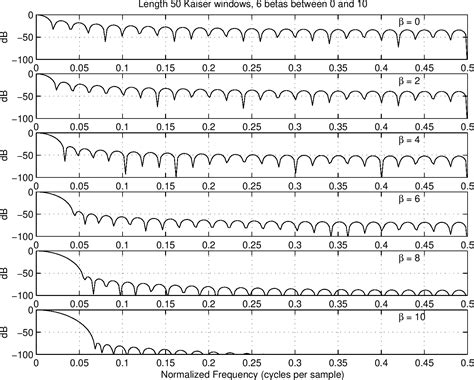 Kaiser Window Transform Examples