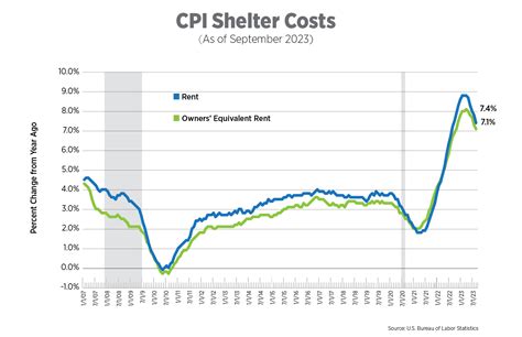 NAA Inflation Tracker: October 2023 | National Apartment Association