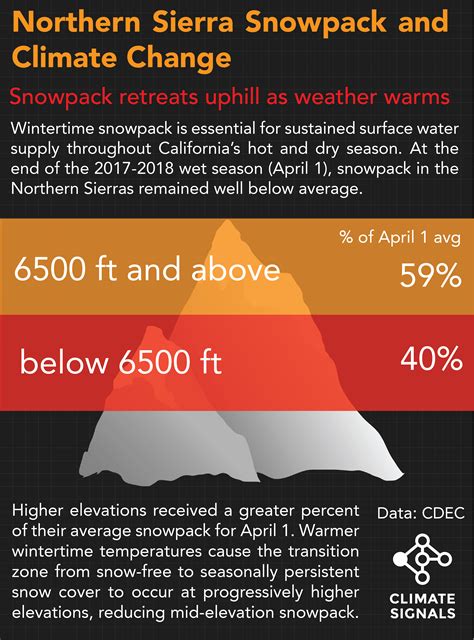 Infographic: Northern Sierra Snowpack and Climate Change (Apr 1, 2018 ...