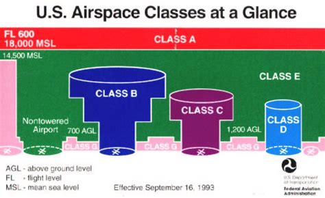 Aviation Airspace Classes