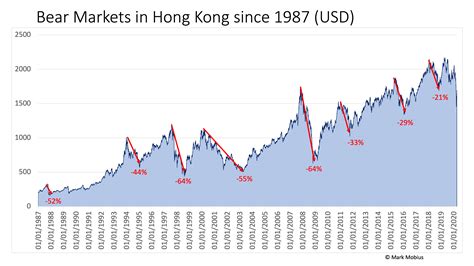 "This time it's different"- Bear Markets And What We Can Learn From ...