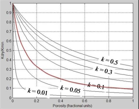 shows a set of dry bulk moduli over matrix bulk moduli ratio curves... | Download Scientific Diagram