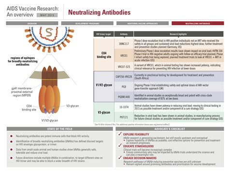 Neutralizing Antibodies - AVAC