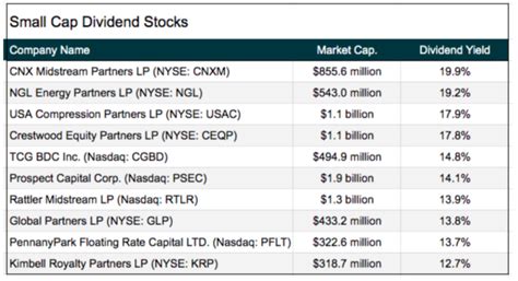 The Top 10 High-Yielding Dividend Small Cap Stocks Under $15 - Liberty ...