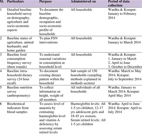 List of Baseline Surveys | Download Table