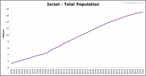 Israel Population | 2021 | The Global Graph