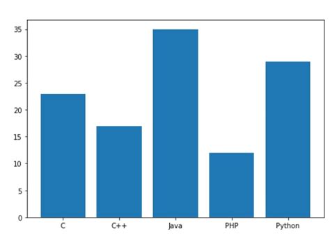 Potomstvo Trenutak dostignuće matplotlib bar chart Smiješan Kroz Posvetiti