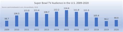 2020 Super Bowl streaming audience up 23% to 7.4 millionnScreenMedia