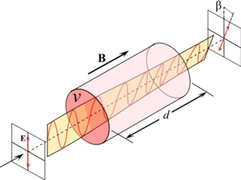 11: Faraday effect (Faraday rotation or magneto-optical phenomenon):... | Download Scientific ...