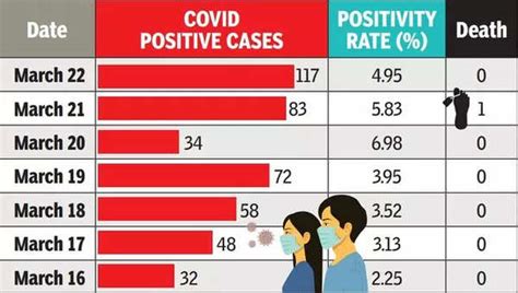 Delhi Covid Cases Today: Coronavirus cases breach 100-mark after five months in Delhi | Delhi ...