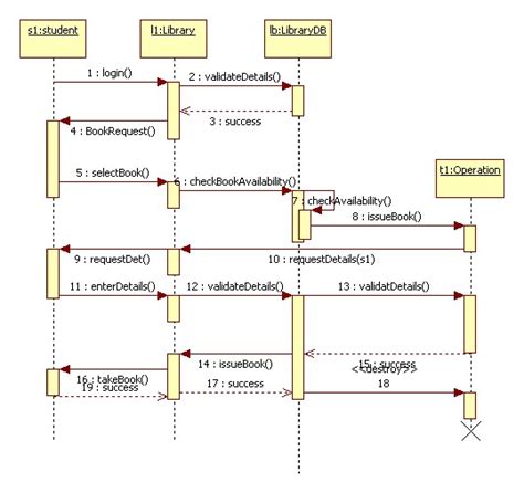 Sequence Diagram Library Management System