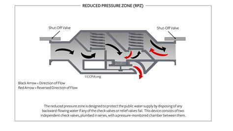 Commercial Backflow Preventer Diagram