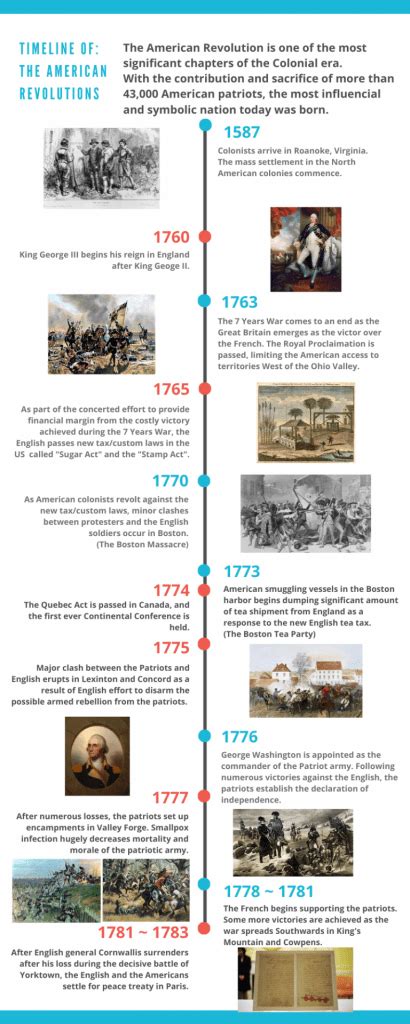 American Revolution Timeline | James’s Blog