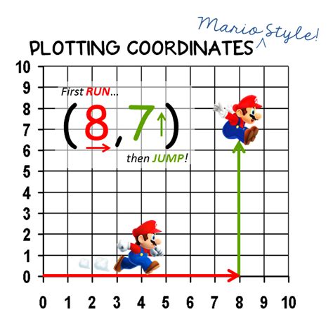 Math 5.G.1 - Learning about Coordinate Planes with Mario! | Math | 5th Grade | Pinterest | Math ...